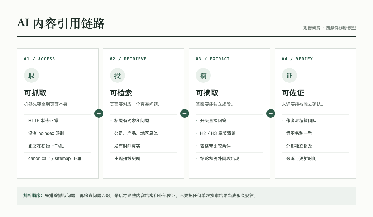 AI 内容引用链路，包括可抓取、可检索、可摘取和可佐证四个条件