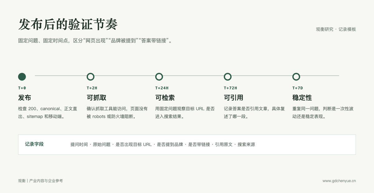 文章发布后按 2 小时、24 小时、72 小时和 7 天验证检索与引用结果